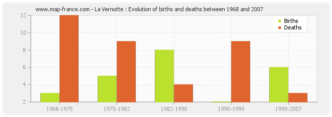 La Vernotte : Evolution of births and deaths between 1968 and 2007